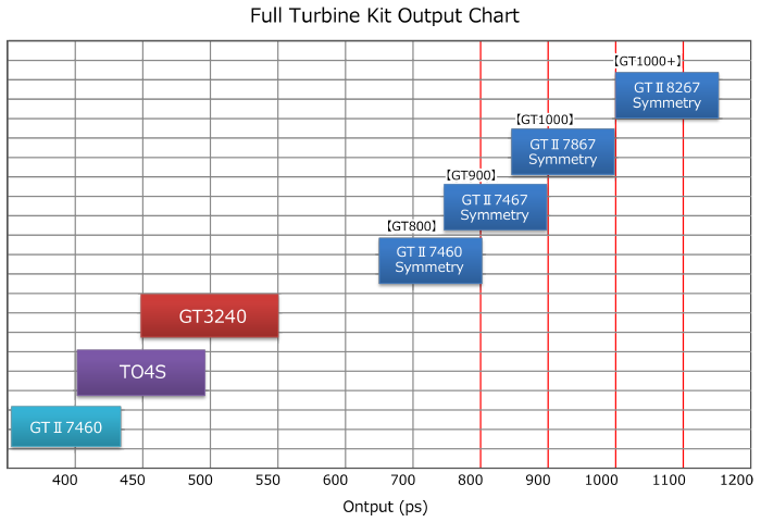 Full Turbine Kit Output Chart