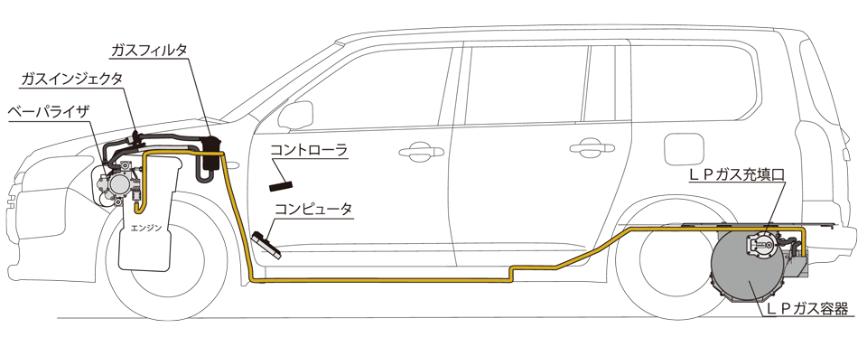 ガソリンでも走れるLPガス自動車