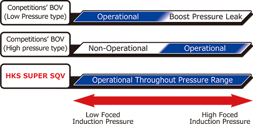 comparison between competitors vs hks product throughout pressure pressure range 