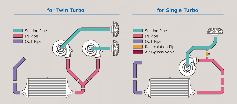 piping layout for twin and single turbo 