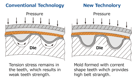 Gates Timing Belt Chart