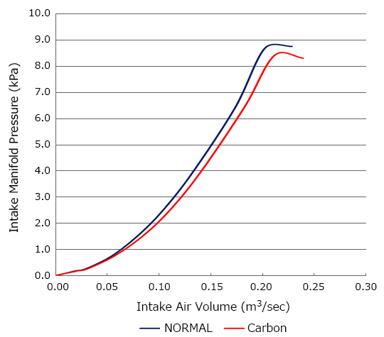 performance graph