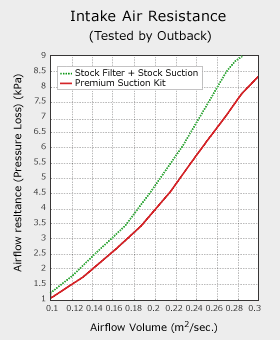 intake air resistance graph 