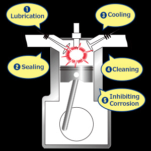 5 Main Roles of Engine Oil