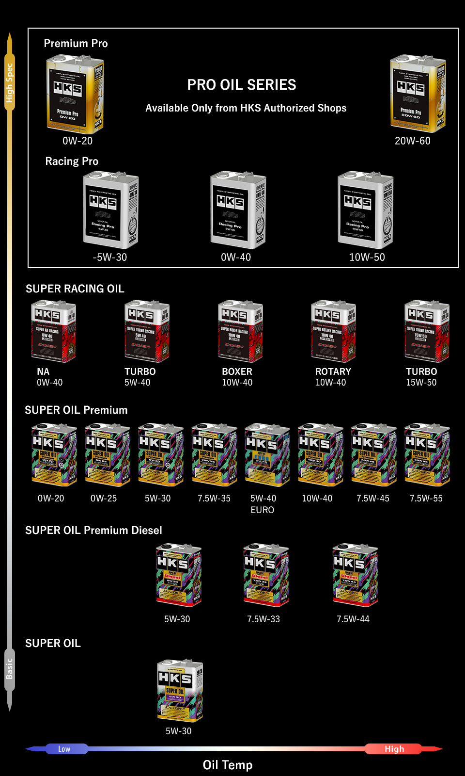 Honda Oil Chart