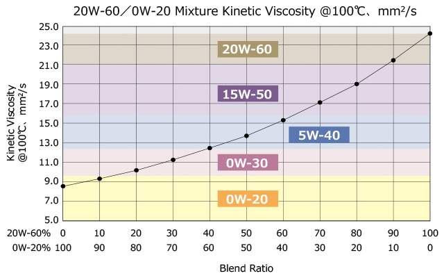 Mixture Viscosity Table