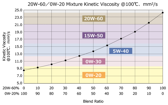 5w30 Viscosity Chart