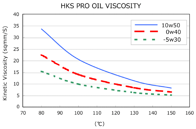 HKS Pro Oil Viscosity