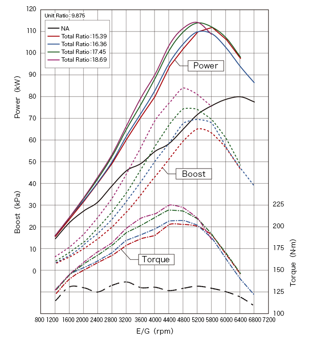 Procharger Pulley Boost Chart