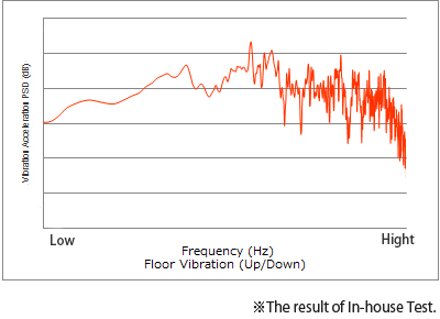Frequency measured by G-sensor