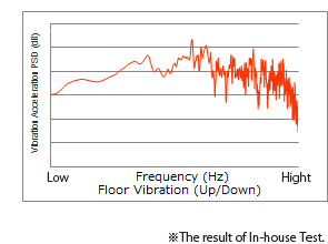 Frequency measured by G-sensor