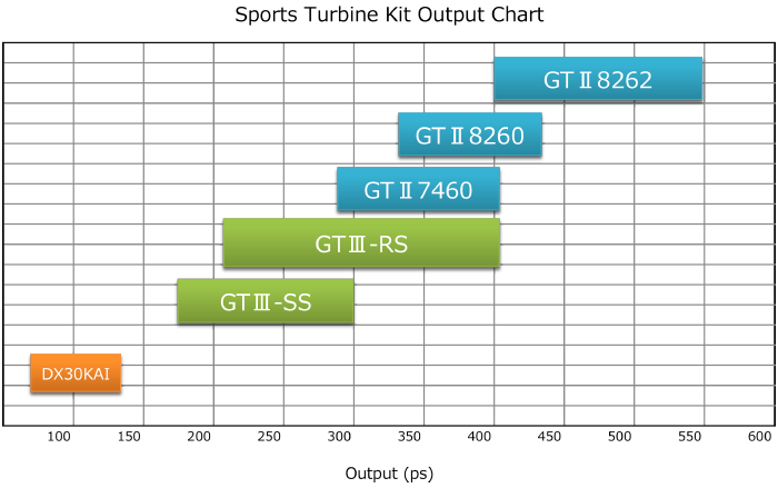 Sports Turbine Kit Output Chart
