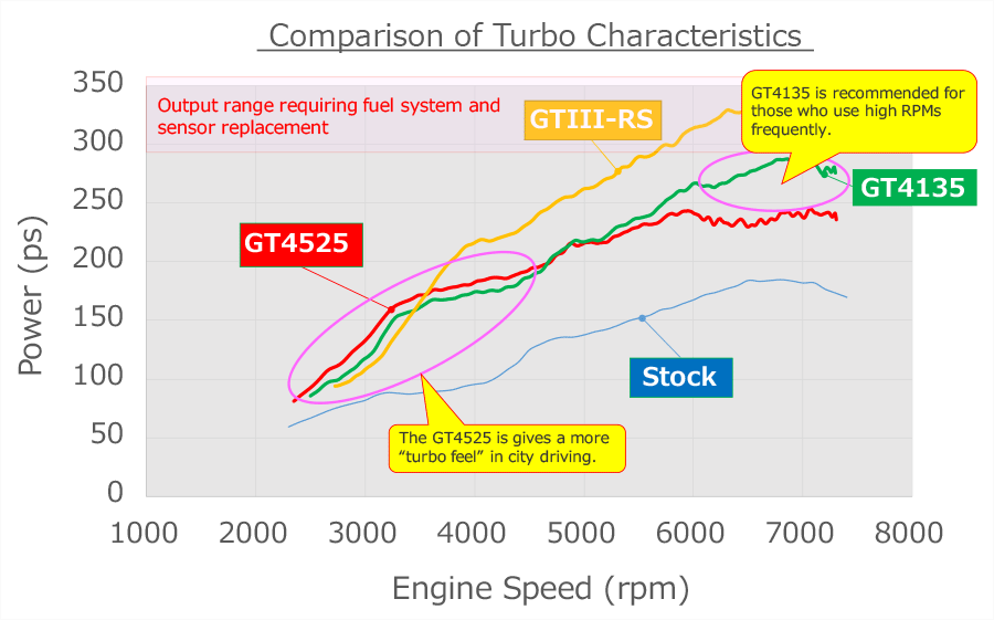 Comparison of Turbo Characteristics