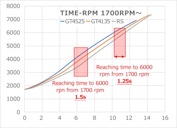 The comparison of GT4525, GT4135, GTIII-RS