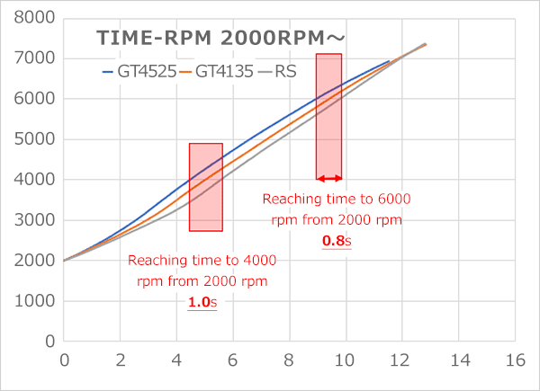 The comparison of GT4525, GT4135, GTIII-RS