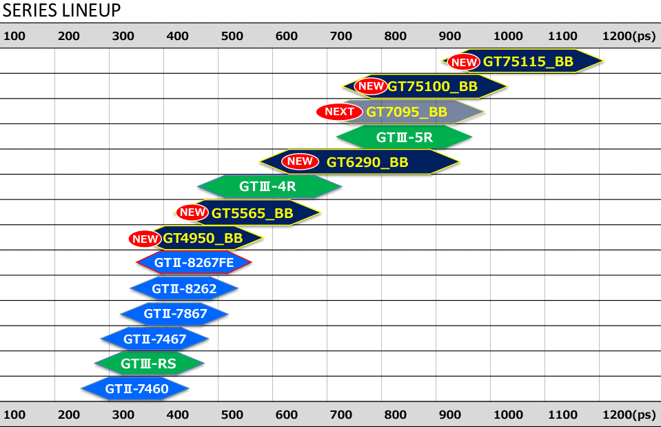 正規逆輸入品】 個人宅発送可能 HKS タービンシリーズ GTIII シリーズ GTIII-5R 汎用タービン A R 1.00 WG 14001- AK031