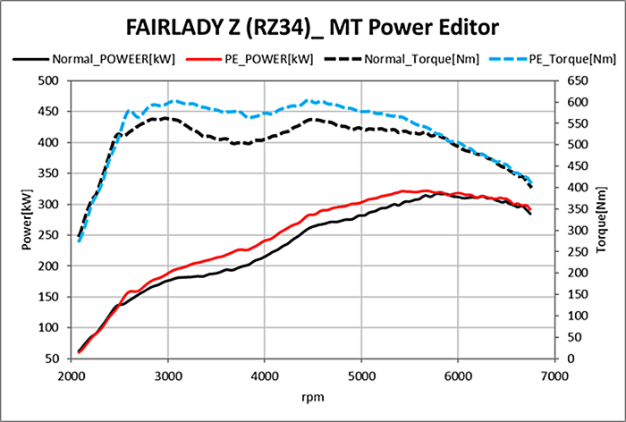 Power Editor | FAIRLADY Z (RZ34) | TAS2023