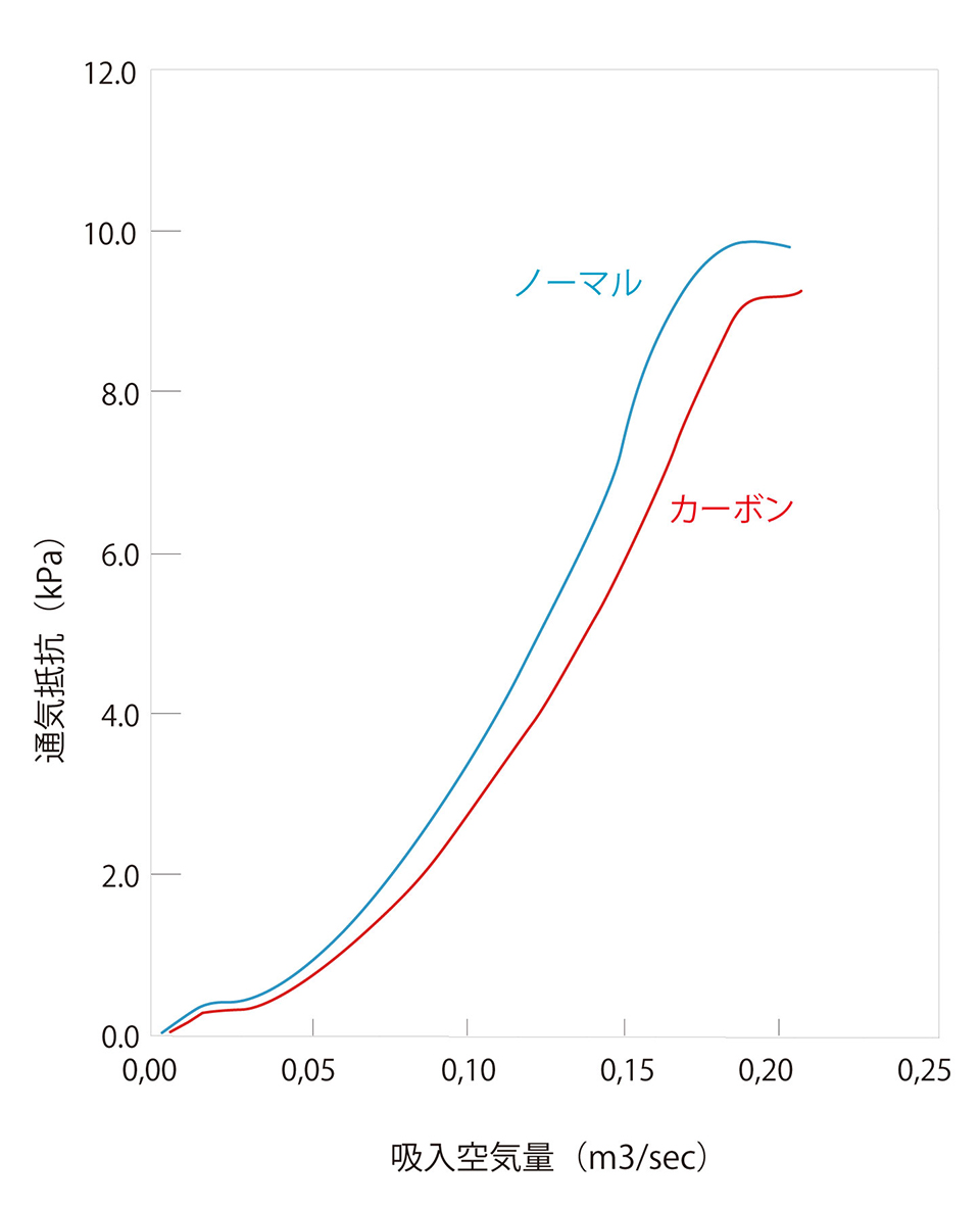 比較グラフ