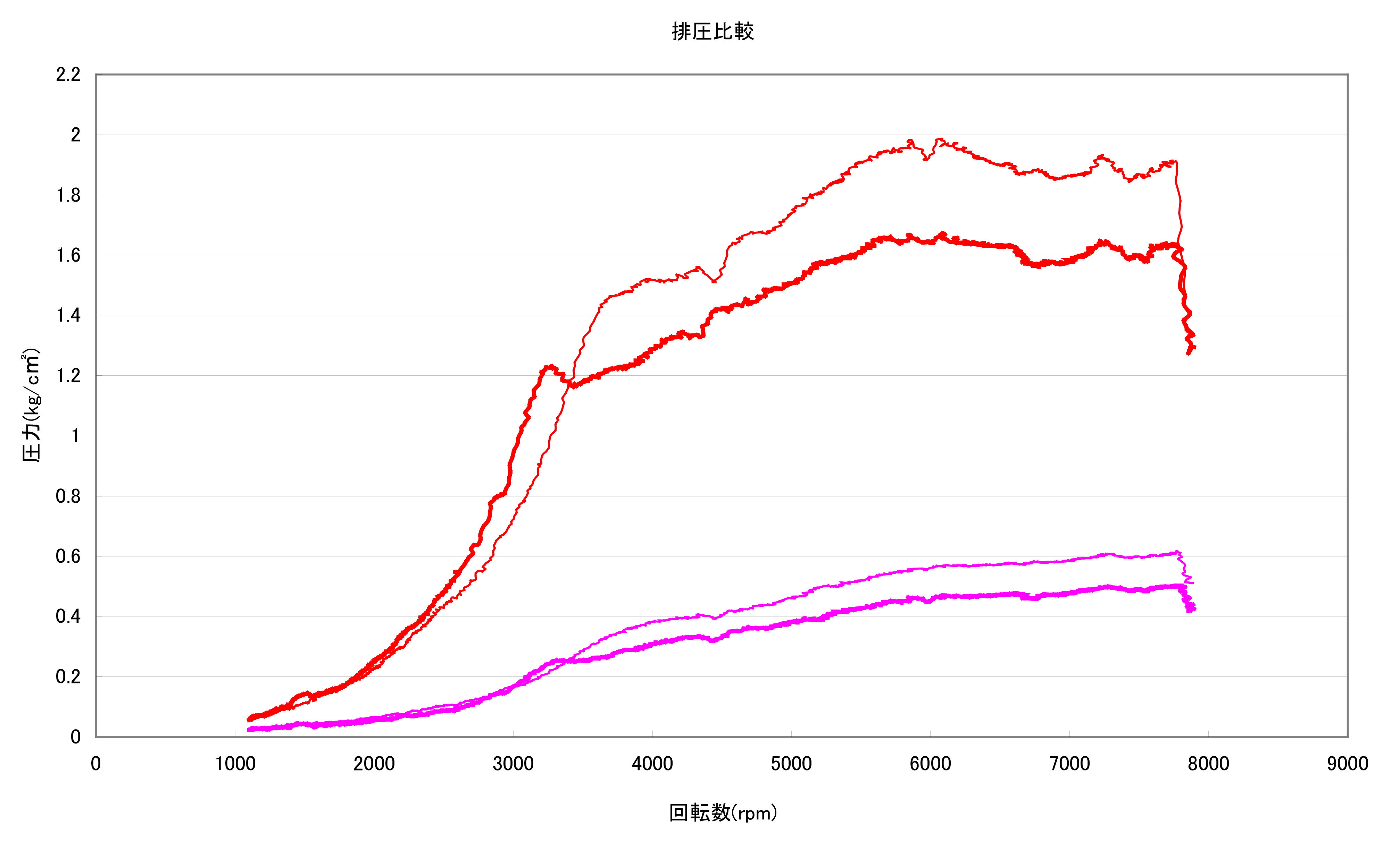 排圧比較グラフ