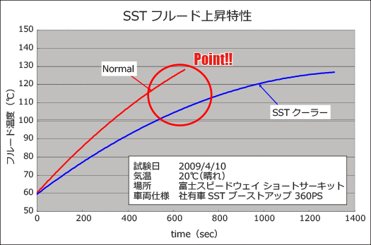 SSTフルード上昇特性