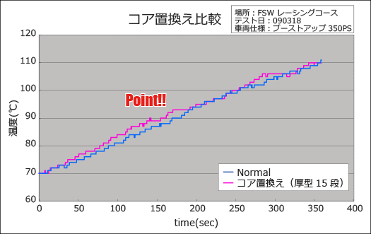 コア置換え比較