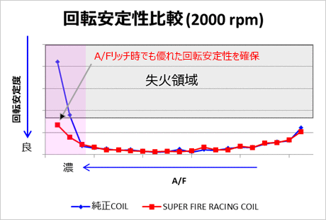 固定安定性比較(2000rpm)