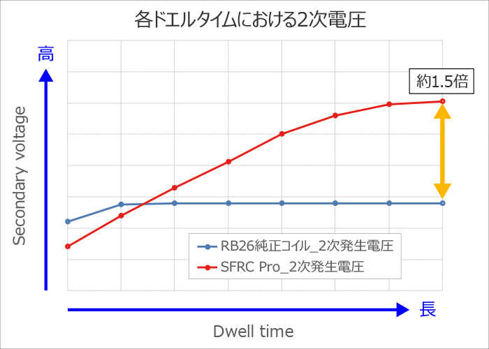 各ドエルタイムにおける2次電圧