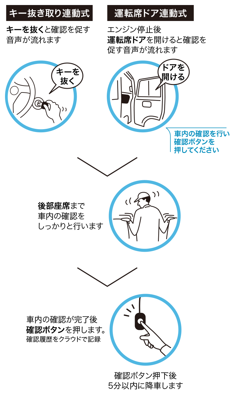 運転席ドア連動式 送迎バス置き去り防止安全装置 MAMORU2 運転席ドア連動式 送迎バス置き去り防止安全装置 MAMORU2