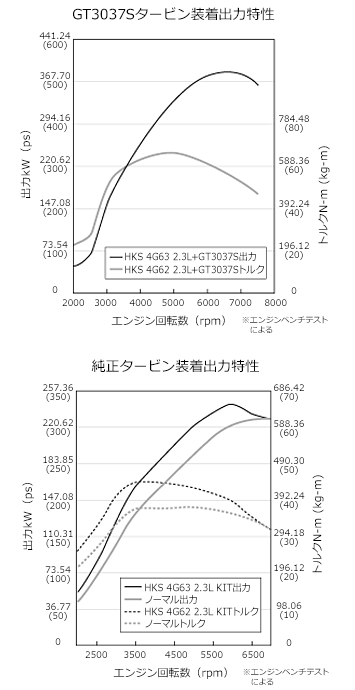 キャパシティ アップグレード キット 4G63 2.3L KIT /エンジンヘッド キャパシティ アップグレード キット 4G63 2.3L KIT /エンジンヘッド