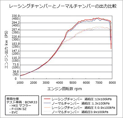 レーシングチャンバーキット | インテーク| 製品情報 | HKS