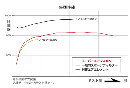 スーパーエアフィルター 製品情報 | インテーク | HKS