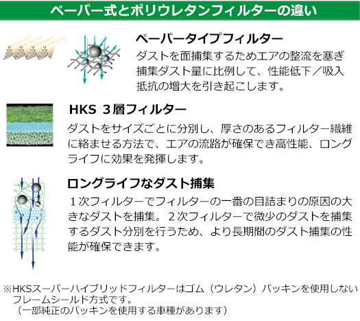 スーパーハイブリッドフィルター 製品情報 | インテーク | HKS