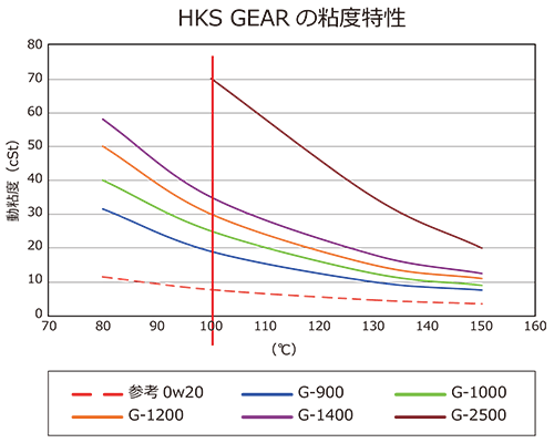 ギアオイルGシリーズ | オイル/OIL | 製品情報 | HKS