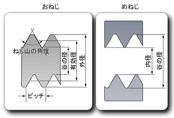 オイルフィルターねじ径説明図