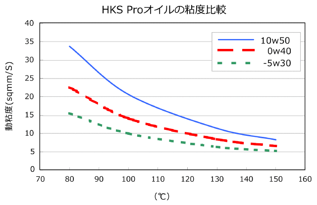 HKS Proオイルの粘度比較