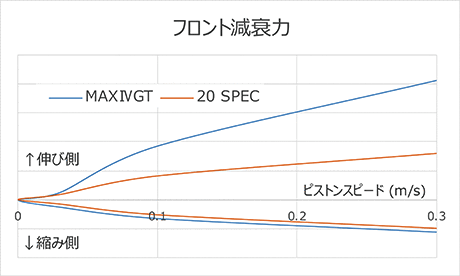 フロント減衰力