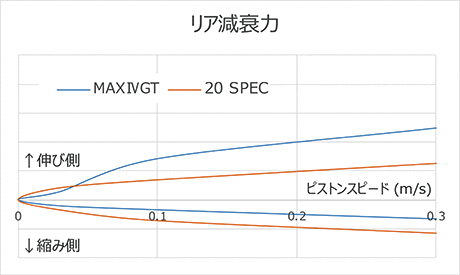 リア減衰力