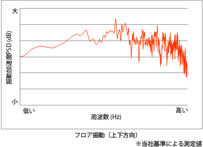 Gセンサーによる周波数測定グラフ