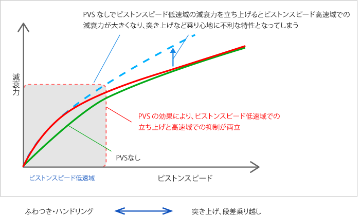 Dual PVS 減衰力特性グラフ