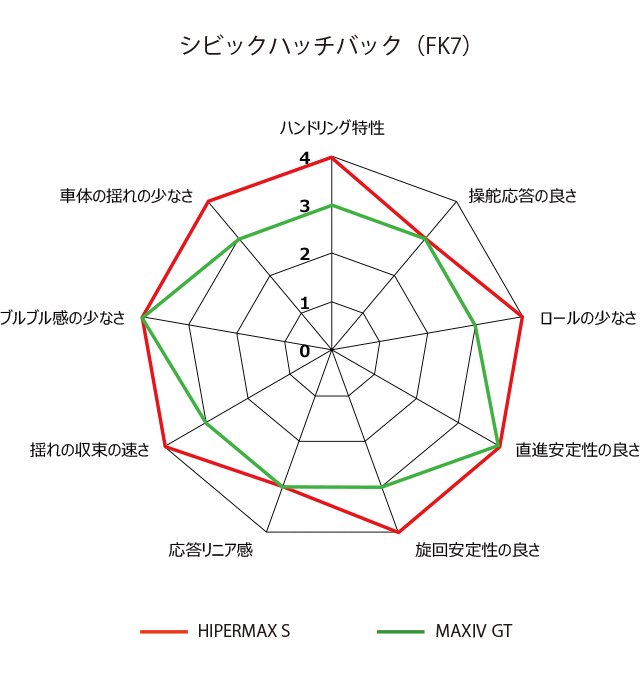 シビックハッチバック(FK7)