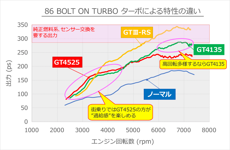 日本に 11001-AT007 ボルトオンターボキット BRZ ZC6 HKS