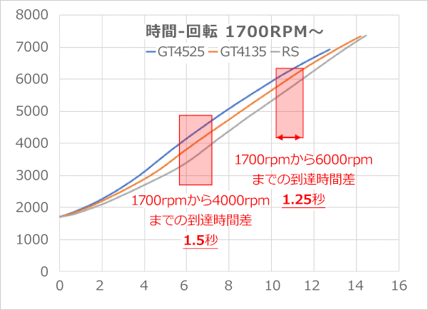 GT4525，GT4135，GTIII-RSの比較