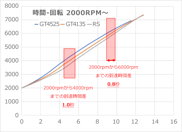 GT4525，GT4135，GTIII-RSの比較