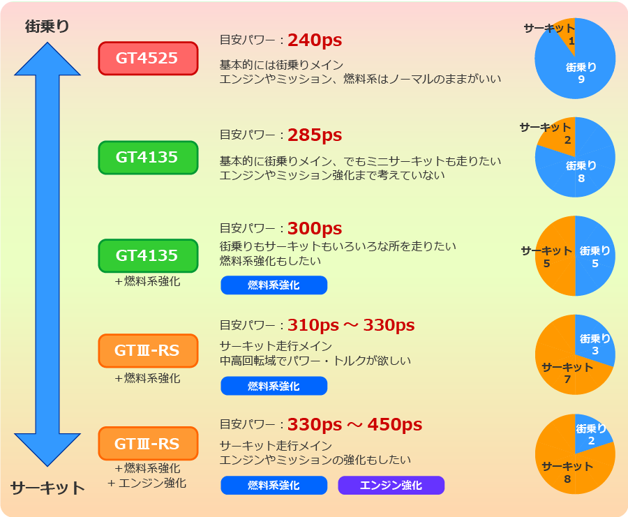 ターボ選び