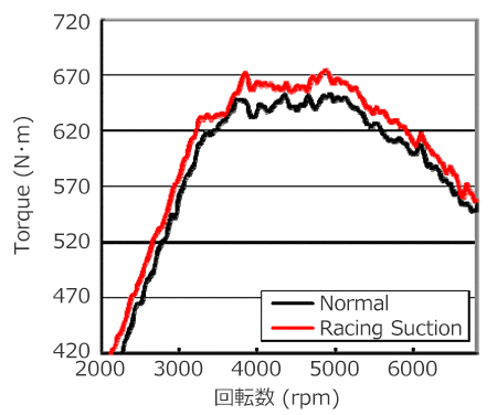 Racing Suction：GT R