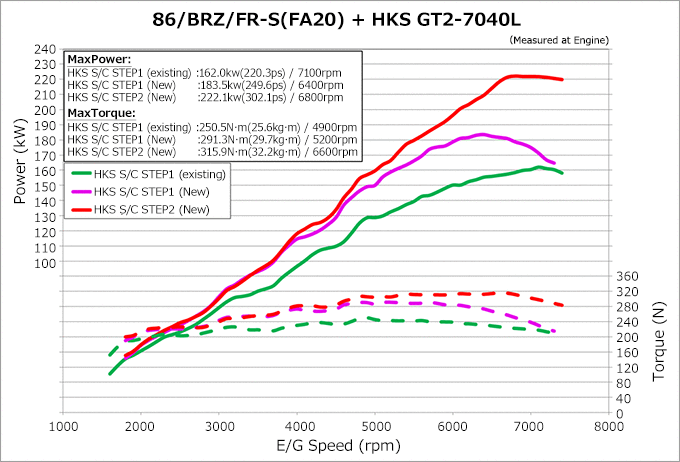 残りわずか】 HKS エッチ ケー エス スーパーチャージャー GT2-7040L Assembly