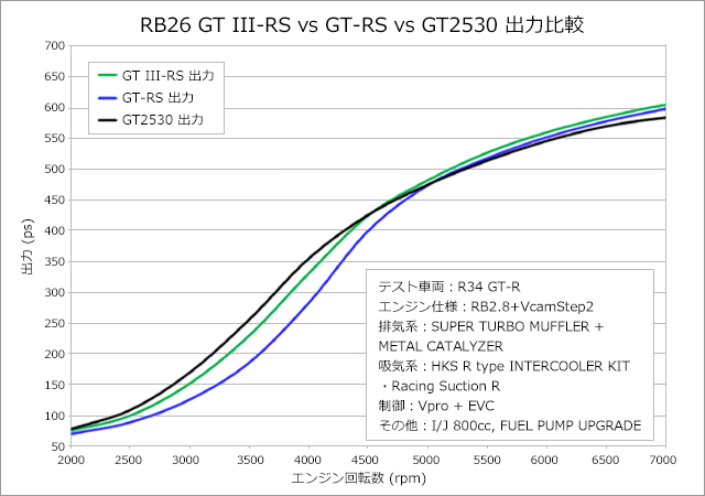 GT III SPORTS TURBINE KIT：スカイラインGT-R