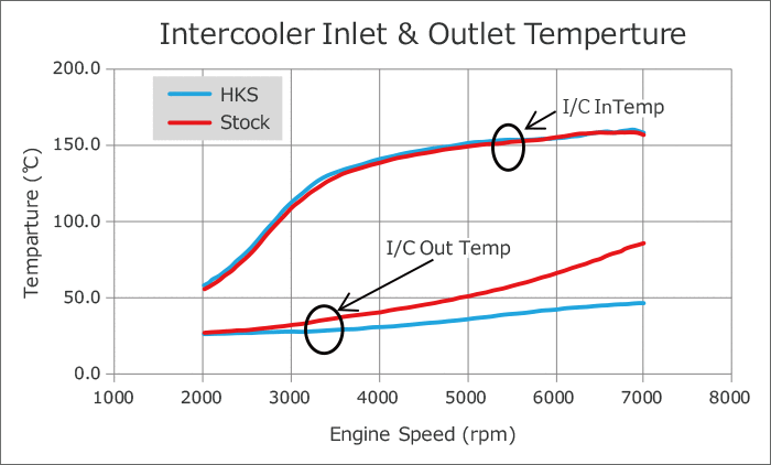 intercooler inlet and outlet temperature vs engine speed graph 