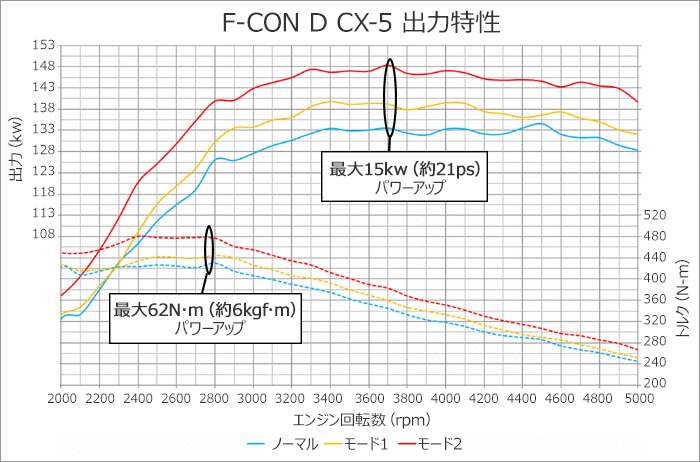 F-CON D：CX-5