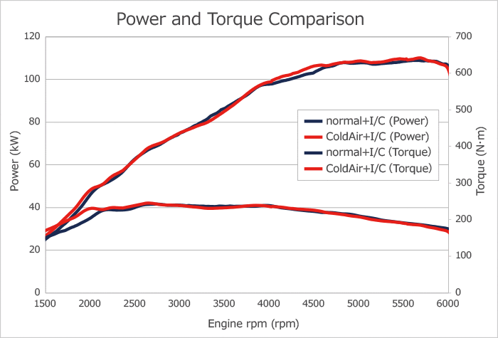 power and torque comparison